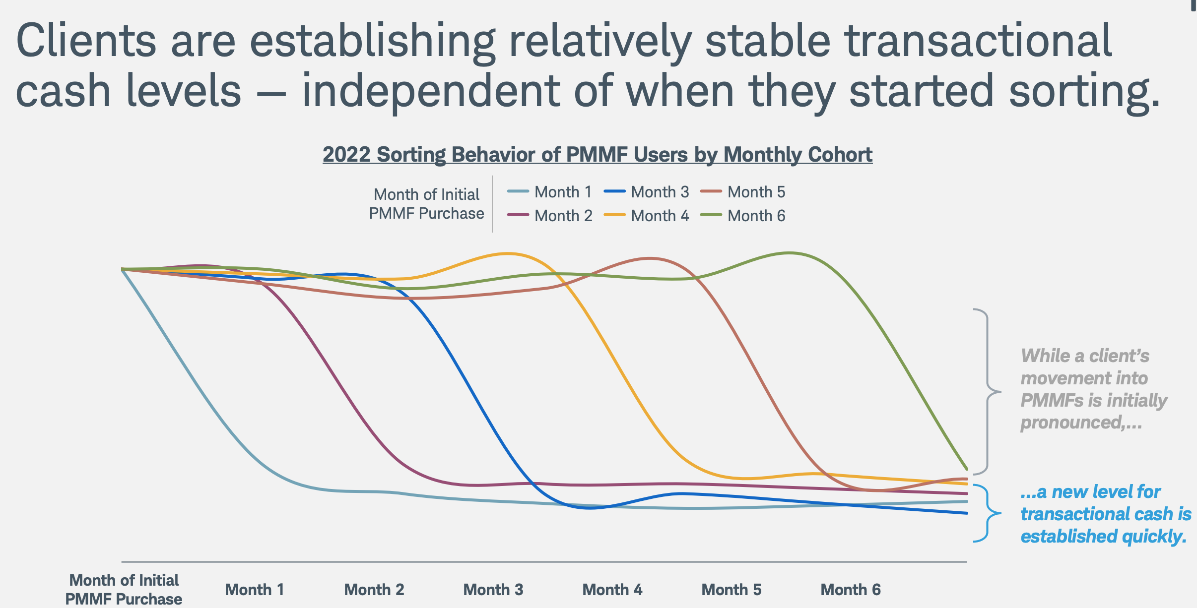 Shift in Client Funds from Cash to Accounts with More Yield Raises